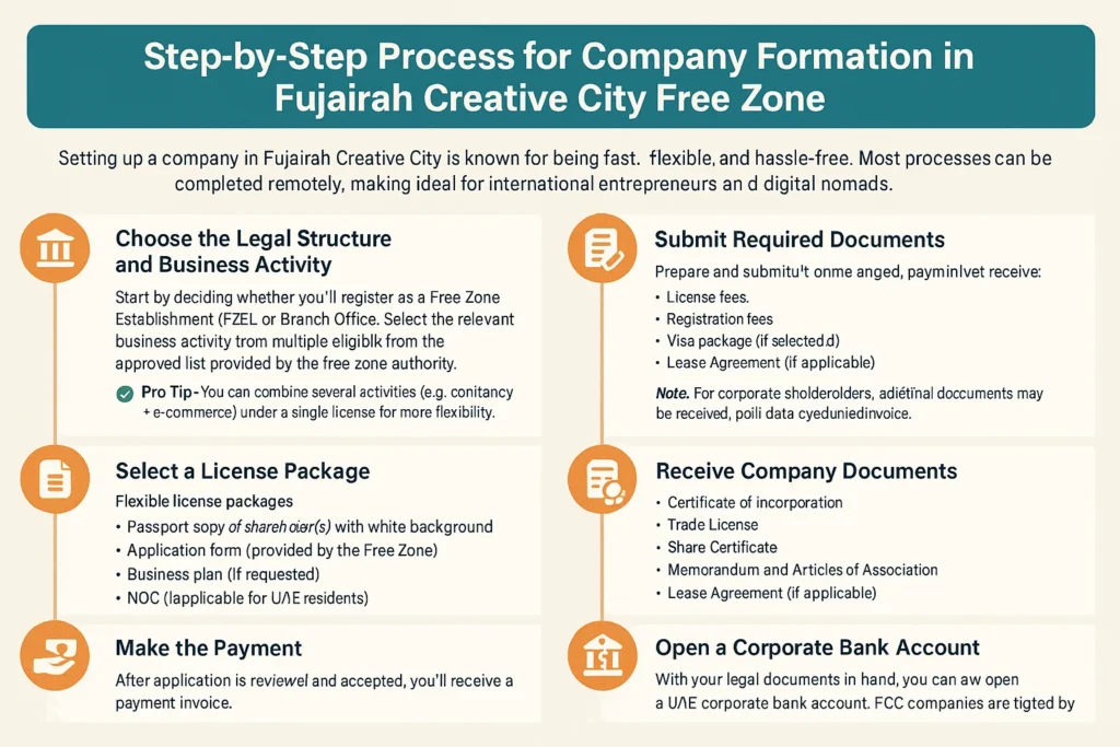 Step-by-Step Process for Company Formation in Fujairah Creative City Free Zone