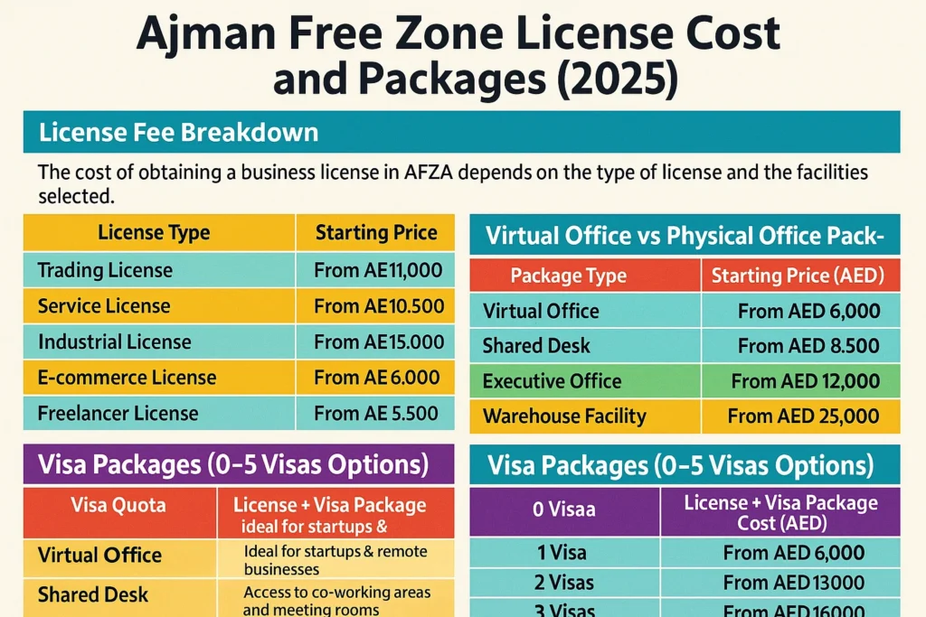 Ajman Free Zone License Cost and Packages (2025)