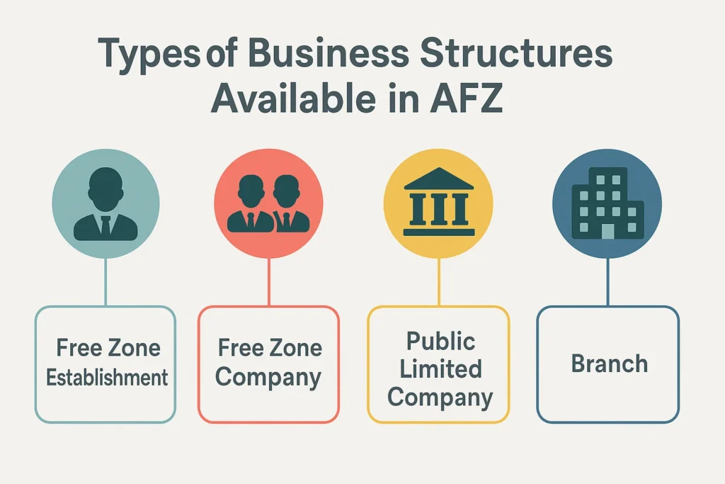 Types of Business Structures Available in AFZ