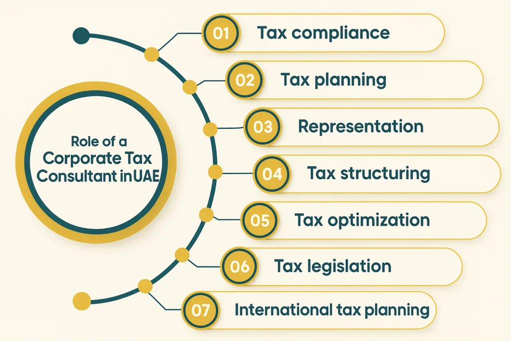 Why do you need Corporate Tax Services in UAE?