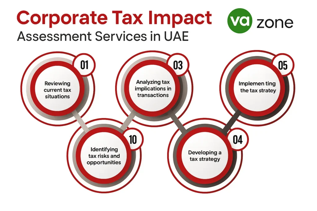 What is Corporate Tax Impact Assessment in the UAE