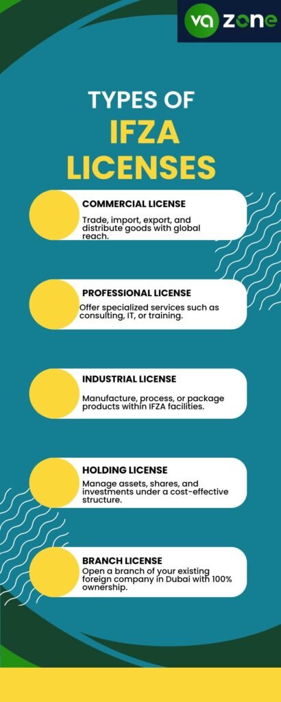 Main Types of IFZA Licenses Infographic