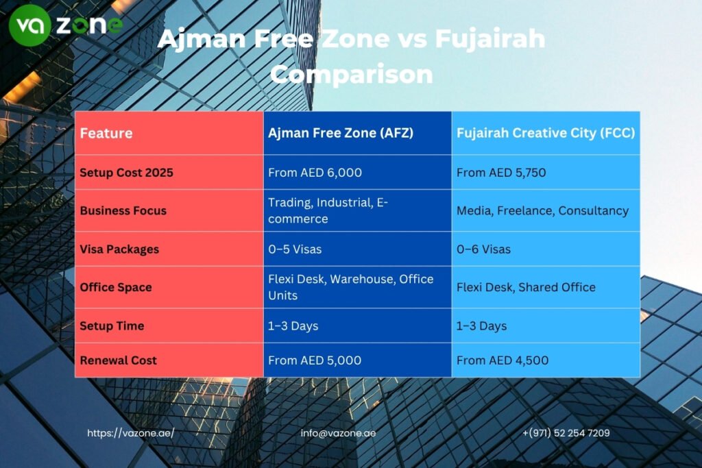 Ajman Free Zone vs Fujairah Comparison