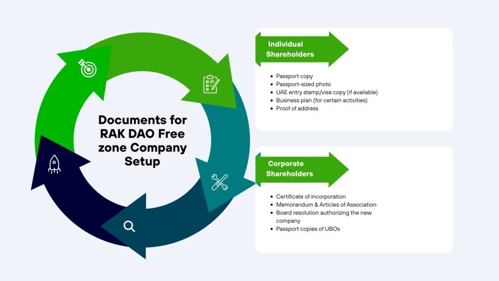 Documents for RAK DAO Free zone Company Setup